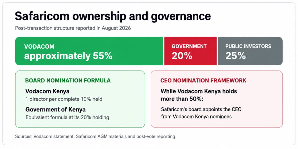 Safaricom ownership graphic showing approximately 55 percent Vodacom, 20 percent Government of Kenya and 25 percent public investors.
